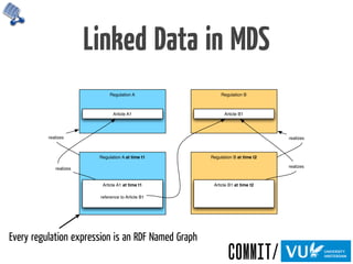 Linked Data in MDS
Every regulation expression is an RDF Named Graph
Regulation A at time t1
Article A1 at time t1
reference to Article B1
Regulation B at time t2
Article B1 at time t2
Regulation A
Article A1
realizes
realizes
Regulation B
Article B1
realizes
realizes
 