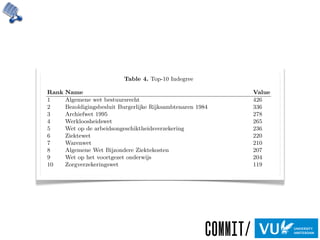 1 Algemene wet bestuursrecht 0.0152
2 Wetboek van Burgerlijke Rechtsvordering 0.0117
3 Wet gemeenschappelijke regelingen” 0.00803
4 Wet openbaarheid van bestuur 0.00785
5 Wetboek van Strafvordering 0.00723
6 Grondwet 0.00712
7 Algemene termijnenwet 0.00668
8 Wet structuur uitvoeringsorganisatie werk en inkomen 0.00638
9 Kaderwet zelfstandige bestuursorganen 0.00623
10 Vreemdelingenwet 2000 0.00597
Table 4. Top-10 Indegree
Rank Name Value
1 Algemene wet bestuursrecht 426
2 Bezoldigingsbesluit Burgerlijke Rijksambtenaren 1984 336
3 Archiefwet 1995 278
4 Werkloosheidswet 265
5 Wet op de arbeidsongeschiktheidsverzekering 236
6 Ziektewet 220
7 Warenwet 210
8 Algemene Wet Bijzondere Ziektekosten 207
9 Wet op het voortgezet onderwijs 204
10 Zorgverzekeringswet 119
 