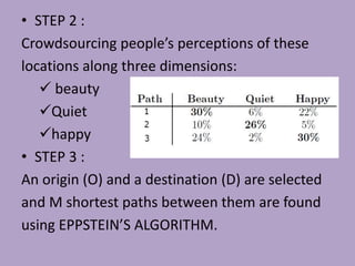 • STEP 2 :
Crowdsourcing people’s perceptions of these
locations along three dimensions:
 beauty
Quiet
happy
• STEP 3 :
An origin (O) and a destination (D) are selected
and M shortest paths between them are found
using EPPSTEIN’S ALGORITHM.
 