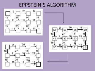 EPPSTEIN’S ALGORITHM
 