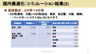 ◼ 配信拠点：2か所⇒5か所
• 2か所(東京、大阪)⇒5か所(仙台、東京、名古屋、大阪、福岡)
• バックボーンコストは1/2になりそう
Copyright (c) kosho.org 38
国内最適化：シミュレーション結果(2)
配信拠点 総距離(km)
人口重みづけ
総距離
拠点の割り振り比率(人口比率)
東京、大阪 12,084 187.3 東京 0.53
大阪 0.47
仙台、東京、
名古屋、大阪、
福岡
6,186 92.0 仙台 0.13
東京 0.37
名古屋 0.14
大阪 0.21
福岡 0.16
 