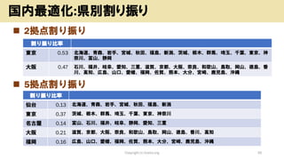 ◼ 2拠点割り振り
◼ 5拠点割り振り
Copyright (c) kosho.org 39
国内最適化:県別割り振り
割り振り比率
仙台 0.13 北海道、青森、岩手、宮城、秋田、福島、新潟
東京 0.37 茨城、栃木、群馬、埼玉、千葉、東京、神奈川
名古屋 0.14 富山、石川、福井、岐阜、静岡、愛知、三重
大阪 0.21 滋賀、京都、大阪、奈良、和歌山、鳥取、岡山、徳島、香川、高知
福岡 0.16 広島、山口、愛媛、福岡、佐賀、熊本、大分、宮崎、鹿児島、沖縄
割り振り比率
東京 0.53 北海道、青森、岩手、宮城、秋田、福島、新潟、茨城、栃木、群馬、埼玉、千葉、東京、神
奈川、富山、静岡
大阪 0.47 石川、福井、岐阜、愛知、三重、滋賀、京都、大阪、奈良、和歌山、鳥取、岡山、徳島、香
川、高知、広島、山口、愛媛、福岡、佐賀、熊本、大分、宮崎、鹿児島、沖縄
 