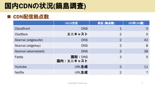◼ CDN配信拠点数
Copyright (c) kosho.org 4
国内CDNの状況(鍋島調査)
GSLB方式 自社 (拠点数) ISP内 (AS数)
Cloudfront DNS 1 0
Clodflare エニキャスト 2 0
Akamai (edgesuite) DNS 2 42
Akamai (edgekey) DNS 2 8
Akamai (akamaized) DNS 2 38
Fastly 国別：DNS
国内：エニキャスト
3 0
Youtube URL生成 2 11
Netflix URL生成 2 ?
 