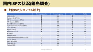 ◼ 上位ISP(シェア1%以上)
Copyright (c) kosho.org 7
国内ISPの状況(鍋島調査)
Akamai, edgesuite Akamai edgekey Youtube Netflix
KDDI (2516) 〇 〇 〇 ？
Softbank BB (17676) 〇 × × ？
NTT Communications (4713) 〇 × × ？
NTT Docomo (9605) 〇 〇 〇 ？
So-net Entertainment (2527) 〇 × 〇 ×
Jupiter Telecommunication (9824) 〇 〇 〇 ？
Ucom (17506) 〇 × × ？
Biglobe (2518) × × 〇 ？
K-Opticom (17511) × 〇 〇 〇
IIJ (2497) 〇 × × ×
Vectant (2519) 〇 〇 × ？
Chubu Telecommunications (18126) 〇 × × ？
NTT-PC (2514) 〇 〇 〇 ？
Asahi Net (4685) 〇 × 〇 ？
Tokai (10010) × 〇 × ？
Fujitsu (2150) × × × ？
 