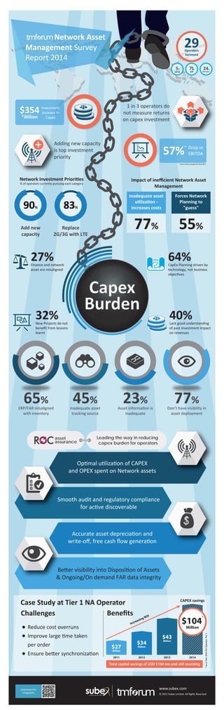 © 2015 Subex Limited. All Rights Reserved.
www.subex.comDownload this
Infographic
$354 Investment
increase in
Capex*Billion
1 in 3 operators do
not measure returns
on capex investment
Adding new capacity
is top investment
priority
ERP/FAR misaligned
with inventory
65%
Inadequate asset
tracking source
45%
Asset information is
inadequate
23%
Don’t have visibility in
asset deployment
77%
57%* Drop in
EBITDA
*as per Industry average PwC Study 2014
New Projects do not
beneﬁt from lessons
learnt
32% Lack good understanding
of past investment impact
on revenues
40%
CapEx Planning driven by
technology, not business
objectives
64%Finance and network
asset are misaligned
27%
Management Survey
Report 2014
Network Asset
Operators
Surveyed
29
90%
Add new
capacity
83%
Replace
2G/3G with LTE
Network Investment Priorities
% of operators currently pursuing each category
Impact of ineﬃcient Network Asset
Management
77%
Inadequate asset
utilization -
increases costs
55%
Forces Network
Planning to
"guess"
VP
71%
Managers
24%
CEO
5%
Capex
Burden
BeneﬁtsChallenges
Reduce cost overruns
Improve large time taken
per order
Ensure better synchronization
Case Study at Tier 1 NA Operator CAPEX savings
*asonDec2014NAOperatorTier1
2011
$27
Million
2012 2014
$34
Million
2013
$43
Million
$104
*
Million
Increasing ROI
Total capital savings of USD $104 mn and still counting
Better visibility into Disposition of Assets
& Ongoing/On demand FAR data integrity
Accurate asset depreciation and
write-oﬀ, free cash ﬂow generation
Smooth audit and regulatory compliance
for active discoverable
Optimal utilization of CAPEX
and OPEX spent on Network assets
Leading the way in reducing
capex burden for operators
asset
assurance
 