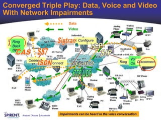 Converged Triple Play: Data, Voice and Video
With Network Impairments
                                                   Data
                                                   Video


 Dialed
   On
    Ring                                                Configure
                                                         Configure
                                                          Notify
 Digits#
   Hook
 Off Hook
  Dial
    Good
    Back
   Hello
    Bye

                 Connect                                                                    Voice Good
                                                                                                    On
                                                                                               Off Hook
                                        Connect                                        Ring Conversation
                                                                                                Disconnect
                                                                                                 Hello
                                                                                                   Bye
                                                                                                    Hook




            Analyze   Assure   Accelerate
                                             Impairments
                                            Signaling Path   can be heard in the voice conversation
 