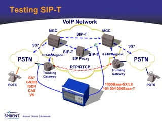 Testing SIP-T
                                         VoIP Network
                                   MGC                           MGC
                                                 SIP-T

                  SS7                                                             SS7
                                         SIP-T
                            H.248/Megaco                 SIP-T   H.248/Megaco
       PSTN                                  SIP Proxy                              PSTN
                                            RTP/RTCP
                                                                       Trunking
                             Trunking                                  Gateway
             SS7             Gateway
           GR303
POTS                                                              1000Base-SX/LX        POTS
            ISDN
                                                                 10/100/1000Base-T
             CAS
              V5




        Analyze   Assure   Accelerate
 