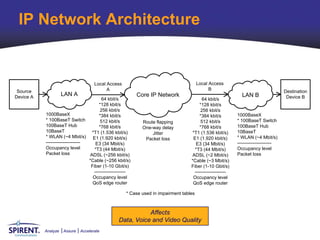 IP Network Architecture


                                     Local Access                                        Local Access
 Source                                    A                                                   B                                      Destination
Device A
                     LAN A                                  Core IP Network                                    LAN B                   Device B
                                         64 kbit/s                                        64 kbit/s
                                        *128 kbit/s                                      *128 kbit/s
                                         256 kbit/s                                       256 kbit/s
           1000BaseX                    *384 kbit/s                                      *384 kbit/s         1000BaseX
           * 100BaseT Switch             512 kbit/s           Route flapping              512 kbit/s         * 100BaseT Switch
           100BaseT Hub                 *768 kbit/s           One-way delay              *768 kbit/s         100BaseT Hub
           10BaseT                 *T1 (1.536 kbit/s)             Jitter             *T1 (1.536 kbit/s)      10BaseT
           * WLAN (~4 Mbit/s) E1 (1.920 kbit/s)                Packet loss           E1 (1.920 kbit/s)       * WLAN (~4 Mbit/s)
           ----------------------     E3 (34 Mbit/s)                                   E3 (34 Mbit/s)        ----------------------
           Occupancy level           *T3 (44 Mbit/s)                                  *T3 (44 Mbit/s)        Occupancy level
           Packet loss            ADSL (~256 kbit/s)                                 ADSL (~2 Mbit/s)        Packet loss
                                  *Cable (~256 kbit/s)                              *Cable (~3 Mbit/s)
                                   Fiber (1-10 Gbit/s)                              Fiber (1-10 Gbit/s)
                                     --------------------                             --------------------
                                    Occupancy level                                  Occupancy level
                                    QoS edge router                                  QoS edge router

                                                      * Case used in impairment tables



                                                             Affects
                                                  Data, Voice and Video Quality
           Analyze   Assure   Accelerate
 