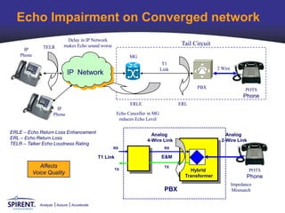 Echo Impairment on Converged network
                             Delay in IP Network
                            makes Echo sound worse                                       Tail Circuit
                TELR
      IP
    Phone                                                      MG
                                                                                 T1
                                                                                Link                    2 Wire
                                IP Network                        V




                                                                                               PBX                     POTS
                                                                                                                      Phone
                                                               ERLE                     ERL
                          IP
                        Phone                            Echo Canceller in MG
                                                          reduces Echo Level

ERLE – Echo Return Loss Enhancement                                      Analog                            Analog
ERL – Echo Return Loss                                                 4-Wire Link                       2-Wire Link
TELR – Talker Echo Loudness Rating
                                                     RX                           RX

                                               T1 Link                          E&M
               Affects                                                            TX
                                                         TX                                 Hybrid                      POTS
            Voice Quality
                                                                                          Transformer                  Phone
                                                                                                                 Impedance
                                                                                  PBX                             Mismatch


              Analyze    Assure   Accelerate
 