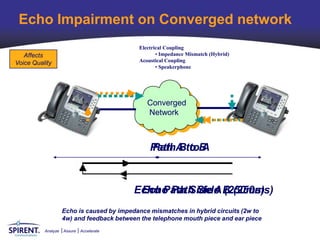 Echo Impairment on Converged network
                                            Electrical Coupling
   Affects                                         • Impedance Mismatch (Hybrid)
Voice Quality                               Acoustical Coupling
                                                   • Speakerphone




                                               Converged
                                               Network



                                                Path A to B
                                                Path B to A



                                           Echo Path Side A B (250ms)
                                            Echo Path Side (250ms)
                    Echo is caused by impedance mismatches in hybrid circuits (2w to
                    4w) and feedback between the telephone mouth piece and ear piece
          Analyze   Assure   Accelerate
 