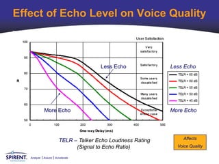 Effect of Echo Level on Voice Quality



                                       Less Echo             Less Echo




             More Echo                                       More Echo




                                                                  Affects
                        TELR – Talker Echo Loudness Rating
                              (Signal to Echo Ratio)           Voice Quality

   Analyze   Assure   Accelerate
 