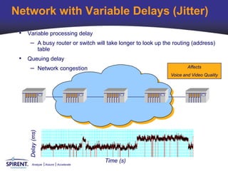 Network with Variable Delays (Jitter)
 • Variable processing delay
    – A busy router or switch will take longer to look up the routing (address)
                  table
 • Queuing delay
    – Network congestion                                             Affects
                                                             Voice and Video Quality
     Delay (ms)




                                           Time (s)
      Analyze        Assure   Accelerate
 