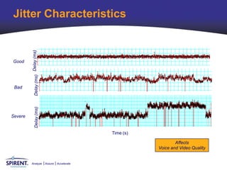 Jitter Characteristics
         Delay (ms) Delay (ms)




Good




 Bad
              Delay (ms)




Severe


                                                       Time (s)

                                                                          Affects
                                                                  Voice and Video Quality


         Analyze                 Assure   Accelerate
 