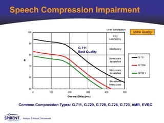 Speech Compression Impairment

                                                             Voice Quality



                                    G.711
                                    Best Quality




  Common Compression Types: G.711, G.729, G.728, G.726, G.723, AMR, EVRC


    Analyze   Assure   Accelerate
 