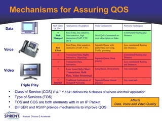 Mechanisms for Assuring QOS
                                             QoS Class   Applications (Examples)        Node Mechanisms               Network Techniques
Data                                         (Y.1541)
                                                0        Real-Time, loss sensitive,                                   Constrained Routing and
                                              Well       Jitter sensitive, high         Strict QoS. Guaranteed no     Distance
                                             Managed     interaction (VoIP, VTC,        over subscription on links.
                                                         IPTV
                                                1        Real-Time, Jitter sensitive,   Separate Queue with           Less constrained Routing
                                               Best      interactive (VoIP, VTC).       preferential servicing,       and Distances
Voice                                         Effort                                    Traffic grooming
                                                2        Transaction Data, Highly                                     Constrained Routing and
                                                         Interactive, (Signaling)       Separate Queue, Drop          Distance
                                                3        Transaction Data,              priority                      Less constrained Routing
                                                         Interactive                                                  and Distances
                                                4        Low Loss Only (Short           Long Queue, Drop priority     Any route/path
Video                                                    Transactions, Bulk
                                                         Data, Video Streaming)
                                                 5       Traditional Applications of    Separate Queue (lowest        Any route/path
                                             Internet    Default IP Networks            priority)
           Triple Play
  •     Class of Service (COS) ITU-T Y.1541 defines the 5 classes of service and their application
  •     Type of Services (TOS)
                                                                                       Affects
  •     TOS and COS are both elements with in an IP Packet                 Data, Voice and Video Quality
  •     DIFSER and RSVP provide mechanisms to improve QOS

             Analyze   Assure   Accelerate
 