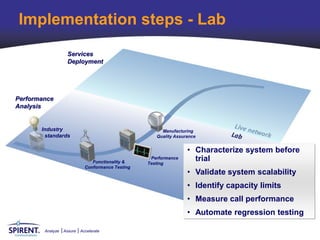 Implementation steps - Lab
                   Services
                   Deployment




Performance
Analysis


       Industry                                         Manufacturing
        standards                                     Quality Assurance


                                                                   • Characterize system before
                                Functionality &
                                                    Performance
                                                   Testing
                                                                     trial
                             Conformance Testing
                                                                   • Validate system scalability
                                                                   • Identify capacity limits
                                                                   • Measure call performance
                                                                   • Automate regression testing

        Analyze   Assure   Accelerate
 