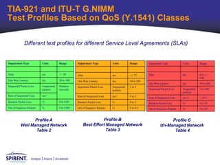 TIA-921 and ITU-T G.NIMM
Test Profiles Based on QoS (Y.1541) Classes

             Different test profiles for different Service Level Agreements (SLAs)


Impairment Type              Units            Range        Impairment Type           Units         Range       Impairment Type           Units         Range


Jitter                       ms               +/- 50       Jitter                    ms            +/- 75      Jitter                    ms            0 to +/-
                                                                                                                                                       250
One Way Latency              ms               50 to 100    One Way Latency           ms            50 to 200
                                                                                                               One Way Latency           ms            50 to 400
Sequential Packet Loss       #sequential      Random       Sequential Packet Loss    #sequential   2 to 5
                             packets          loss only                              packets                   Sequential Packet Loss    #sequential   2 to 500
                                                                                                                                         packets
Rate of Sequential Loss      sec-1                         Rate of Sequential Loss   sec-1         0 to 2
                                                                                                               Rate of Sequential Loss   sec-1         < 10-1
Random Packet Loss           %                0 to 0.05    Random Packet Loss        %             0 to 2      Random Packet Loss        %             0 to 20
Out of Sequence Packets      %                0 to 0.001   Out of Sequence Packets   %             0 to 0.1    Out of Sequence Packets   %             0 to 20



                Profile A                                                 Profile B                                          Profile C
          Well Managed Network                                  Best Effort Managed Network                             Un-Managed Network
                 Table 2                                                    Table 3                                           Table 4




                   Analyze    Assure       Accelerate
 