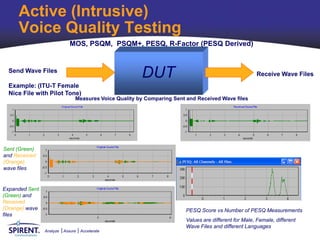 Active (Intrusive)
     Voice Quality Testing
                             MOS, PSQM, PSQM+, PESQ, R-Factor (PESQ Derived)


  Send Wave Files
                                                       DUT                                           Receive Wave Files
  Example: (ITU-T Female
  Nice File with Pilot Tone)
                               Measures Voice Quality by Comparing Sent and Received Wave files




Sent (Green)
and Received
(Orange)
wave files


Expanded Sent
(Green) and
Received
(Orange) wave                                                          PESQ Score vs Number of PESQ Measurements
files
                                                                       Values are different for Male, Female, different
                                                                       Wave Files and different Languages
                Analyze   Assure   Accelerate
 