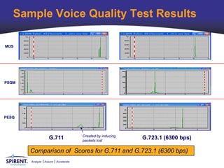 Sample Voice Quality Test Results

MOS




PSQM




PESQ




                                       Created by inducing
                    G.711              packets lost
                                                             G.723.1 (6300 bps)

       Comparison of Scores for G.711 and G.723.1 (6300 bps)
       Analyze   Assure   Accelerate
 