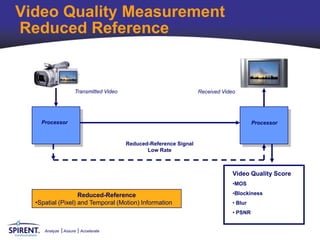 Video Quality Measurement
Reduced Reference


                    Transmitted Video                              Received Video




    Processor                                                                            Processor


                                        Reduced-Reference Signal
                                               Low Rate



                                                                                Video Quality Score
                                                                                •MOS

                   Reduced-Reference                                            •Blockiness
  •Spatial (Pixel) and Temporal (Motion) Information                            • Blur
                                                                                • PSNR


     Analyze   Assure   Accelerate
 