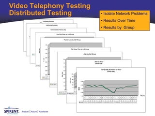 Video Telephony Testing
Distributed Testing                                                                                                                                                                                                                             • Isolate Network Problems

                                                       Poor
                                                                  Call Quality Summary                                                                                                                                                          • Results Over Time
                                                        2%                                   Bad
                  Fair                                                                       1%
                                                                             Call Quality Summary
                  24%

                                                                  Nearly All Users
                                                                    Dissatisfied      Call Completion Rate by Day Fair
                                                                                                   Not Recommended
                                                                                                                                                            Good                                                                                • Results by Group
                                                                        2%                                1%
                         Many Users                                                                                Poor
                         Dissatisfied                                                                              Bad
                            10%                                                                                     Very Satisfied
                                                                                                One Way Delay by Call Group
                                                                                                                                                                  20%
             Some Users
             Dissatisfied                                                                                                                             Good
                                                            180
                14%
                                         100                                                                                                          73%
                                                                                                                                                       Packet Loss by Call Group
                                                            160
                                         95
                            % Complete




                                                            140
                                         90                                 1.40
                                                            120
                                         85                                                Satisfied
                                                                                            53%
                                               Delay (ms)




                                         80                 100             1.20                                                                                                  Call Setup Time by Call Group
                                                                                                                                                                                               % Complete
                                         75                  80
                                                            Mon             Tue      Wed            Thu                            Fri                      Sat               Sun
                                                                            1.00
                      % Complete                            98               97       99            99                              96                      99                    99                            Jitter by Call Group
                                                             60                                                                  350

                                                             40             0.80
                                                                   % Loss




                                                                                                                                 300                   80
                                                             20
                                                                            0.60                                                                                                                                                    Jitter by Hour
                                                              0
                                                                                                                                 250                   70                                                                            CHI-to-DAL
                                                                                                          Call Setup Time (ms)




                                                                        NYC - DAL          NYC - CHI                               NYC - SJ                        DAL - CHI                    DAL - SJ           CHI - SJ
                                          Delay (ms)                         122               98                                           106                           173                     132                112
                                                                            0.40                                                 200                   60

                                                                                                                                 150                                                                                                            Call Quality Summary by Hour
                                                                            0.20                                                                       50
                                                                                                                                                                                                                                                          CHI-to-DAL
                                                                                                                                        Jitter (ms)




                                                                                                                                 100                   40                         100
                                                                            0.00
                                                                                    NYC - DAL                      NYC - CHI                                   NYC - SJ                      DAL - CHI           DAL - SJ        CHI - SJ
                                                                                                                                                                                   80
                                                                     % Loss           0.10                                       0.43
                                                                                                                                 50                               0.40                         1.23                0.35            0.64
                                                                                                                                                       30
                                                                                                                                                                    Jitter (ms)




                                                                                                                                                                                   60
                                                                                                                                  0                                                                      5.00
                                                                                                                                                       20
                                                                                                                                                      NYC - DAL                40
                                                                                                                                                                             NYC - CHI            NYC - SJ          DAL - CHI     DAL - SJ         CHI - SJ
                                                                                       Call Setup Time (ms)                                              150                           175            130              313          110              105
                                                                                                                                                                                   20                    4.00
                                                                                                                                                       10
                                                                                                                                                                                                                                                                                         Jitter (ms)
                                                                                                                                                                                       0
                                                                                                                                                                                                  MOS




                                                                                                                                                                             12 1 2 3 43.00                      5 6 7        8 9 10 11 12     1   2 3 4      5  6 7 8        9 10 11
                                                                                                                                                        0                    A A A A A                           A A A        A A A A P        P   P P P      P  P P P        P P P
                                                                                                                                                               NYC - DAL       NYC - CHI                          NYC - SJ         DAL - CHI       DAL - SJ        CHI - SJ
                                                                                                                                                                             M M M M M                           M M M        M M M M M        M   M M M      M  M M M        M M M
                                                                                                                                  Jitter (ms)                     43               51 2.00                           41               73              54             45
                                                                                                                                                                 Jitter (ms) 77 69 67 65 68                      68 69 70     73 75 76 93 92   100 82 83 81   80 79 79 79     79 79 78

                                                                                                                                                                                                         1.00                                                                                                  MOS
                                                                                                                                                                                                                12 1 2 3 4 5 6 7 8 9 10 11 12 1 2 3 4 5 6 7 8 9 10 11
                                                                                                                                                                                                                AM AM AM AM AM AM AM AM AM AM AM AM PM PM PM PM PM PM PM PM PM PM PM PM

                                                                                                                                                                                                         MOS 3.5 3.7 3.6 3.4 3.8 3.4 3.6 3.8 3.5 2.9 2.8 2.3 1.9 1.8 2.9 2.9 3.1 2.9 3.4 3.5 3.5 3.6 3.6 3.7




   Analyze      Assure                         Accelerate
 