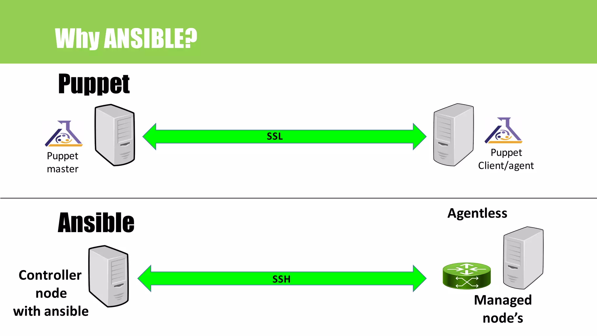 SSL
Puppet
Puppet
master
Puppet
Client/agent
Why ANSIBLE?
SSH
Agentless
Ansible
Controller	
node
with	ansible
Managed
node’s
 
