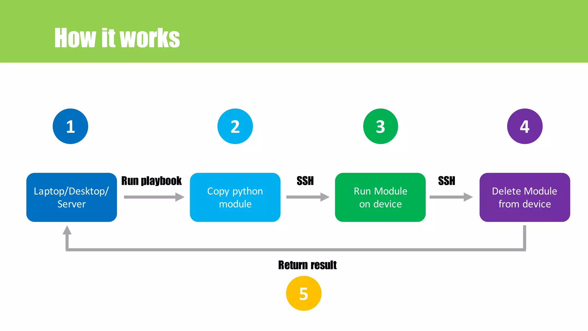 How it works
Laptop/Desktop/
Server
Copy	python	
module
Run	Module
on	device
Delete	Module
from	device
Run playbook SSH SSH
1 2 3 4
Return result
5
 