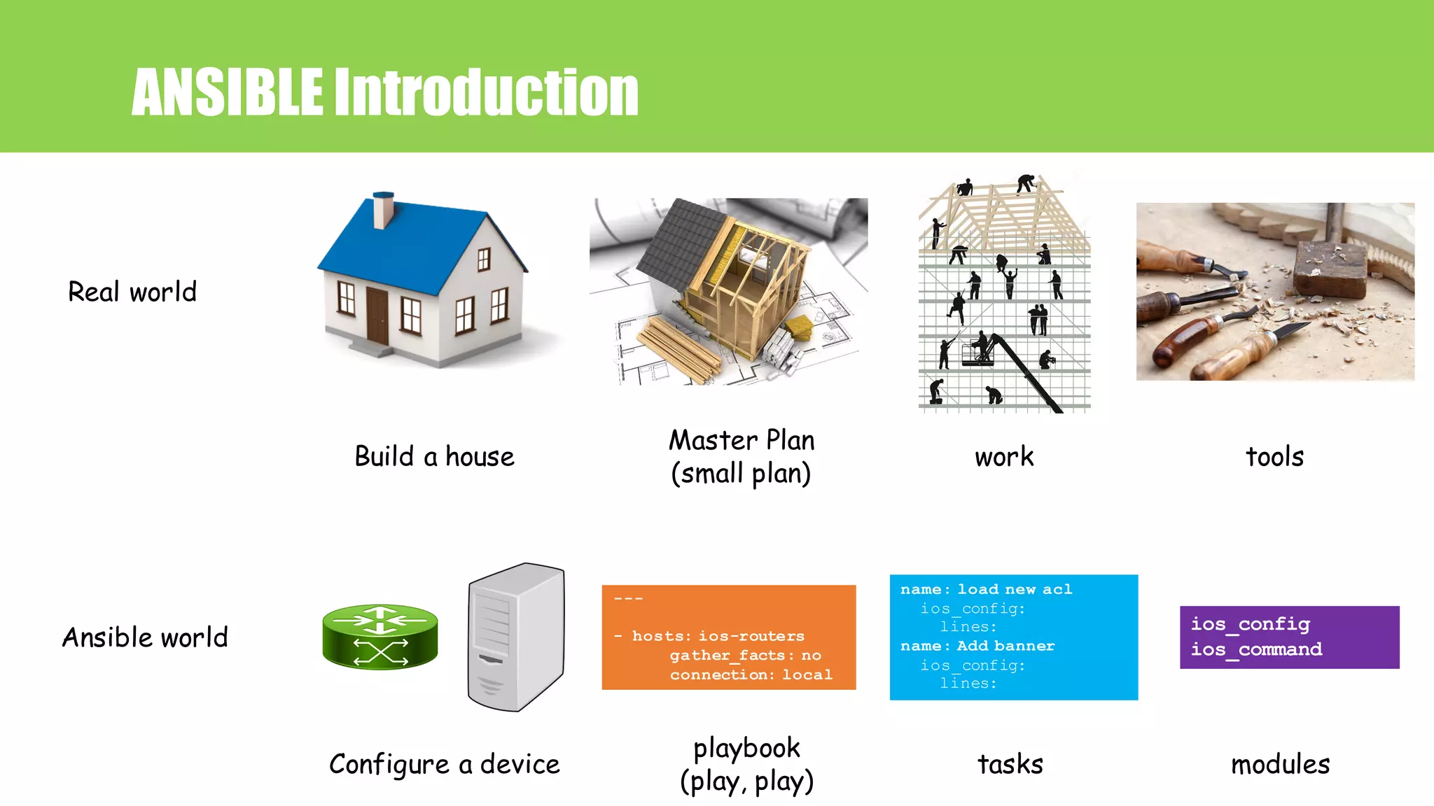 ANSIBLE Introduction
Build a house
Master Plan
(small plan)
work tools
Real world
Ansible world
Configure a device
playbook
(play, play)
tasks modules
---
- hosts: ios-routers
gather_facts: no
connection: local
name: load new acl
ios_config:
lines:
name: Add banner
ios_config:
lines:
ios_config
ios_command
 