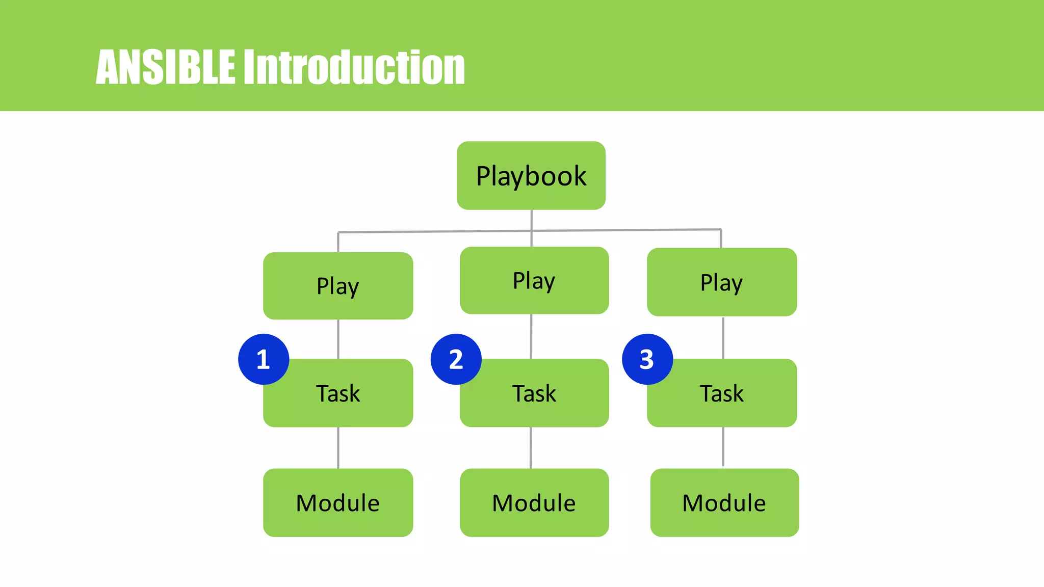 Task Task Task
ModuleModule Module
Play Play Play
1 2 3
Playbook
ANSIBLE Introduction
 