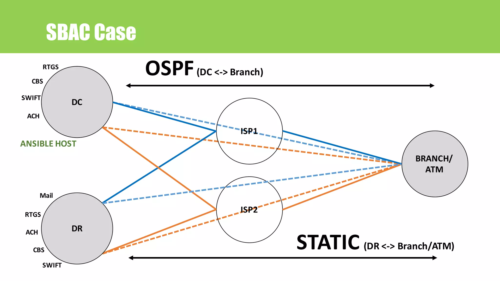 SBAC Case
DC
DR
ISP1
ISP2
BRANCH/
ATM
OSPF(DC	<->	Branch)
STATIC	(DR	<->	Branch/ATM)
ANSIBLE	HOST
CBS
SWIFT
RTGS
ACH
Mail
RTGS
ACH
CBS
SWIFT
 