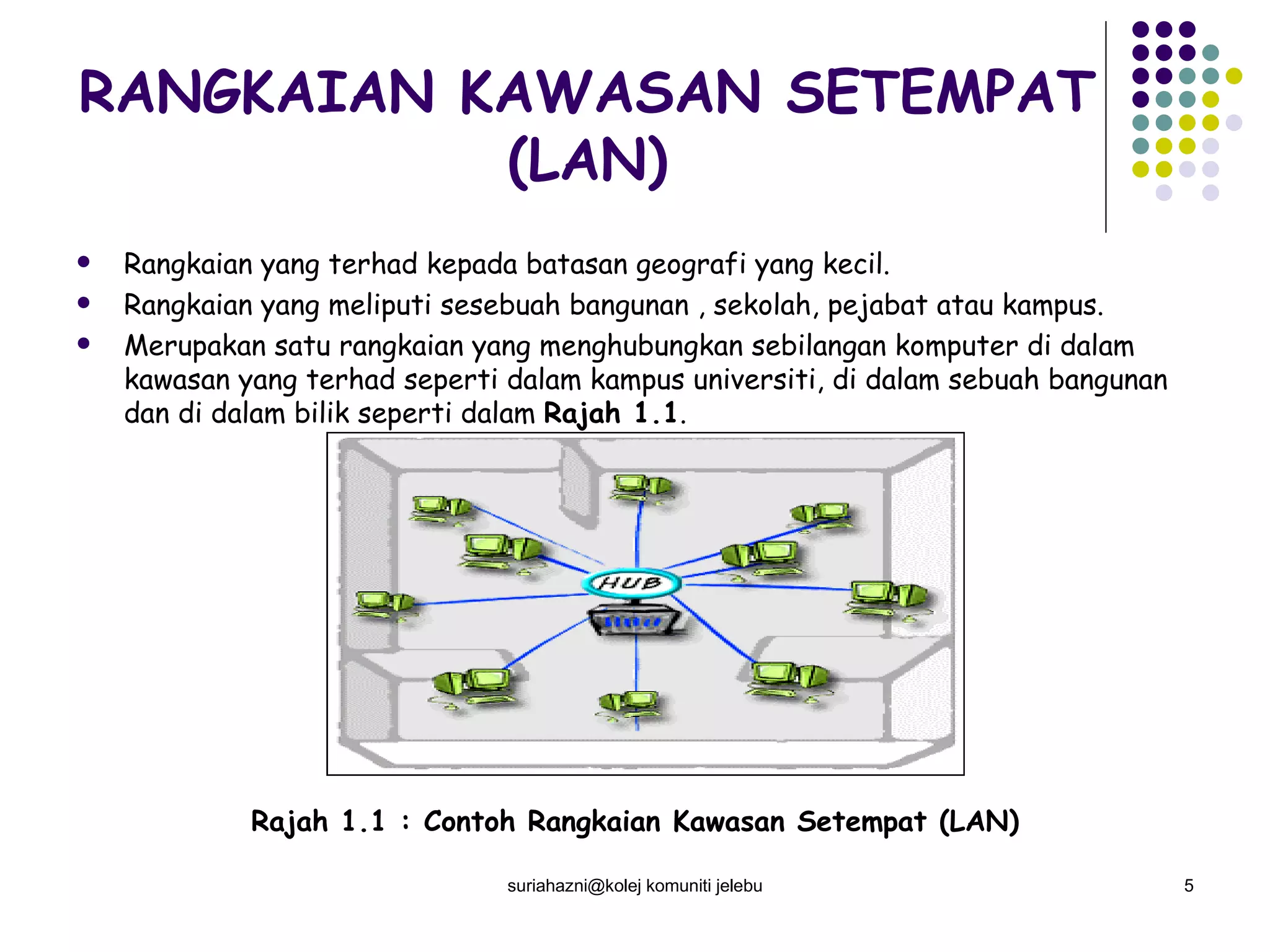 RANGKAIAN KAWASAN SETEMPAT (LAN) Rangkaian yang terhad kepada batasan geografi yang kecil. Rangkaian yang meliputi sesebuah bangunan , sekolah, pejabat atau kampus. Merupakan  satu rangkaian yang menghubungkan sebilangan komputer di dalam kawasan yang terhad seperti dalam kampus universiti, di dalam sebuah bangunan dan di dalam bilik seperti dalam  Rajah 1.1 . Rajah 1.1 : Contoh Rangkaian Kawasan Setempat (LAN) suriahazni@kolej komuniti jelebu 