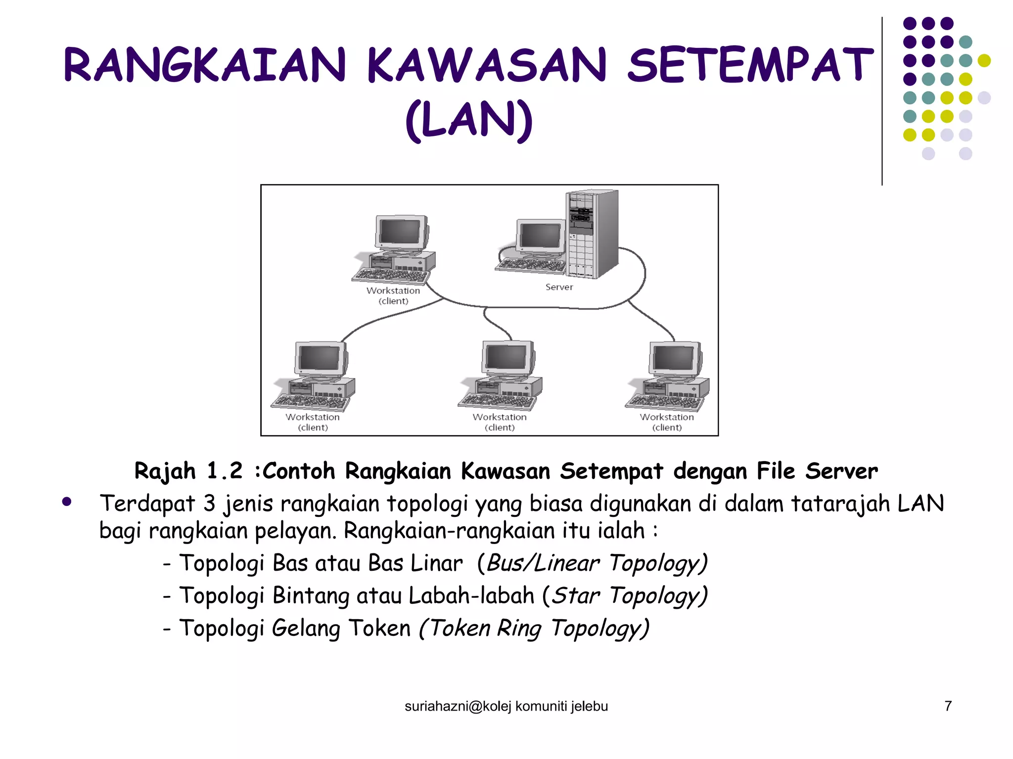 RANGKAIAN KAWASAN SETEMPAT (LAN) Rajah 1.2 :Contoh Rangkaian Kawasan Setempat dengan File Server Terdapat 3 jenis rangkaian topologi yang biasa digunakan di dalam tatarajah LAN bagi rangkaian pelayan. Rangkaian-rangkaian itu ialah :  - Topologi Bas atau Bas Linar  ( Bus/Linear Topology) - Topologi Bintang atau Labah-labah ( Star Topology) - Topologi Gelang Token  (Token Ring Topology) suriahazni@kolej komuniti jelebu 