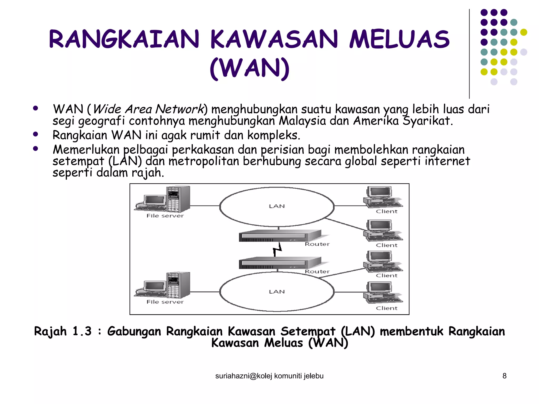 RANGKAIAN KAWASAN MELUAS (WAN) WAN ( Wide Area Network ) menghubungkan suatu kawasan yang lebih luas dari segi geografi contohnya menghubungkan Malaysia dan Amerika Syarikat.  Rangkaian WAN ini agak rumit dan kompleks.  Memerlukan pelbagai perkakasan dan perisian bagi membolehkan rangkaian setempat (LAN) dan metropolitan berhubung secara global seperti internet seperti dalam rajah. Rajah 1.3 : Gabungan Rangkaian Kawasan Setempat (LAN) membentuk Rangkaian Kawasan Meluas (WAN) suriahazni@kolej komuniti jelebu 