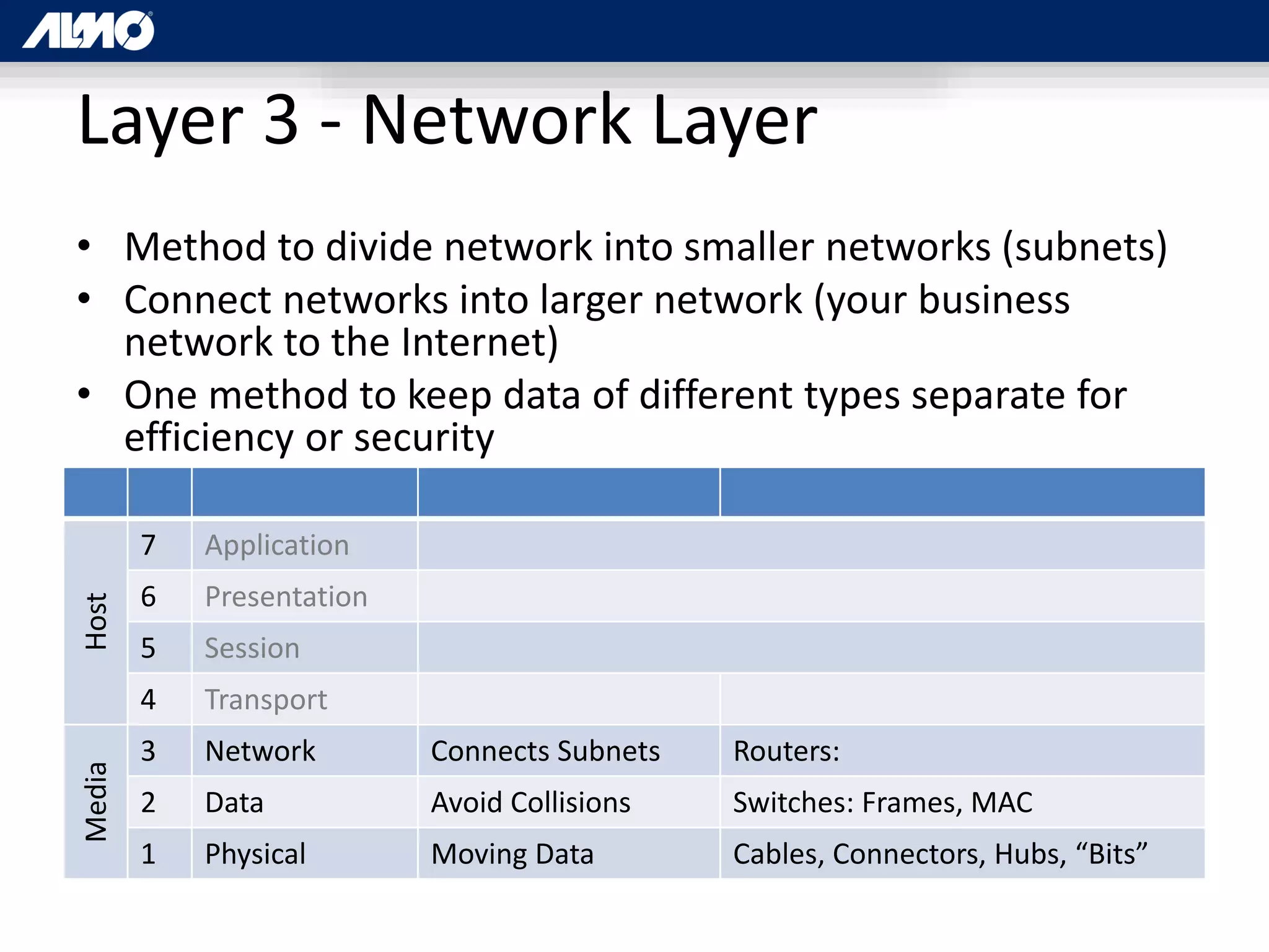 Layer 3 - Network Layer
• Method to divide network into smaller networks (subnets)
• Connect networks into larger network (your business
network to the Internet)
• One method to keep data of different types separate for
efficiency or security
Host
7 Application
6 Presentation
5 Session
4 Transport
Media
3 Network Connects Subnets Routers:
2 Data Avoid Collisions Switches: Frames, MAC
1 Physical Moving Data Cables, Connectors, Hubs, “Bits”
 