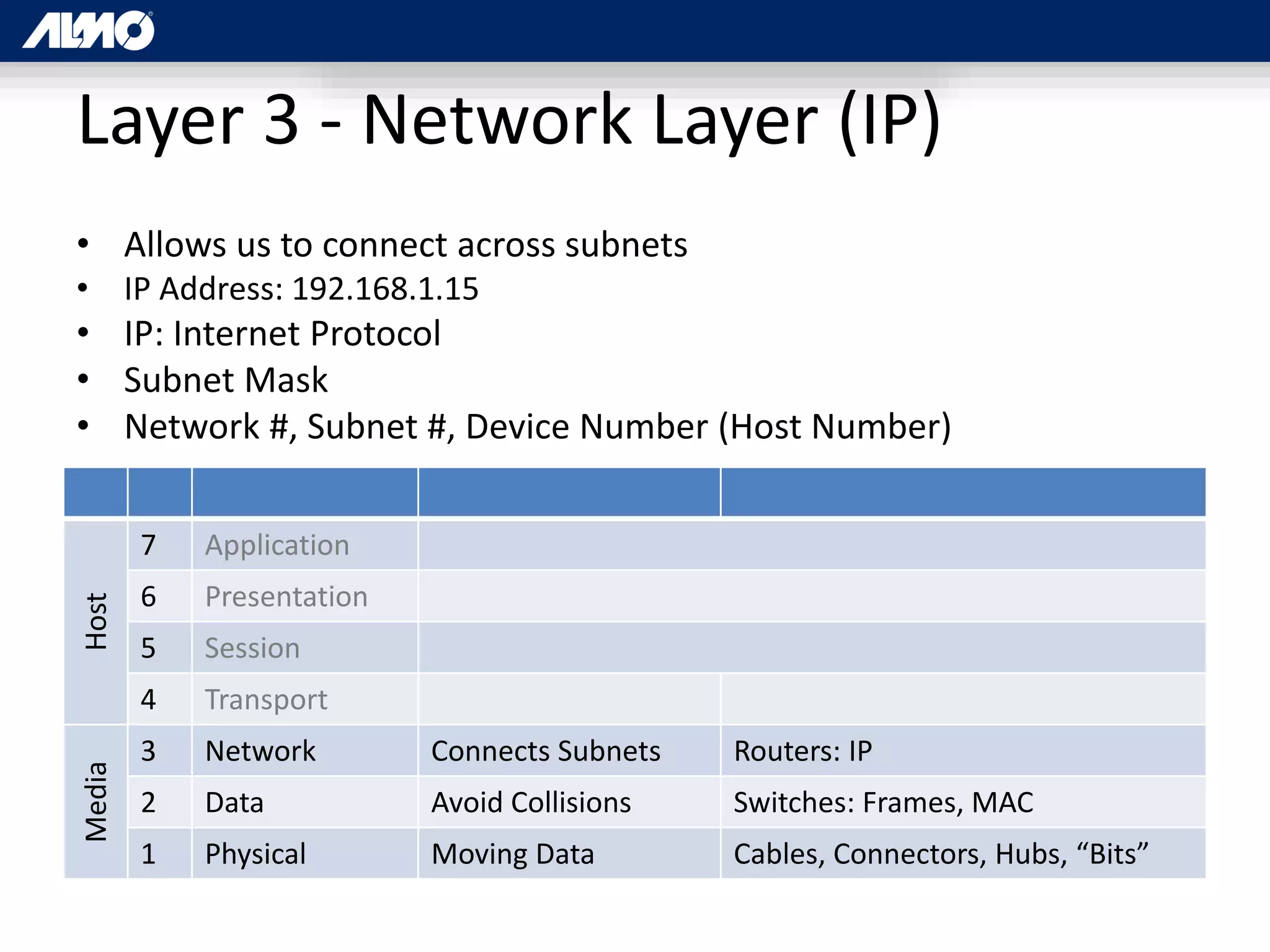 Layer 3 - Network Layer (IP)
• Allows us to connect across subnets
• IP Address: 192.168.1.15
• IP: Internet Protocol
• Subnet Mask
• Network #, Subnet #, Device Number (Host Number)
Host
7 Application
6 Presentation
5 Session
4 Transport
Media
3 Network Connects Subnets Routers: IP
2 Data Avoid Collisions Switches: Frames, MAC
1 Physical Moving Data Cables, Connectors, Hubs, “Bits”
 