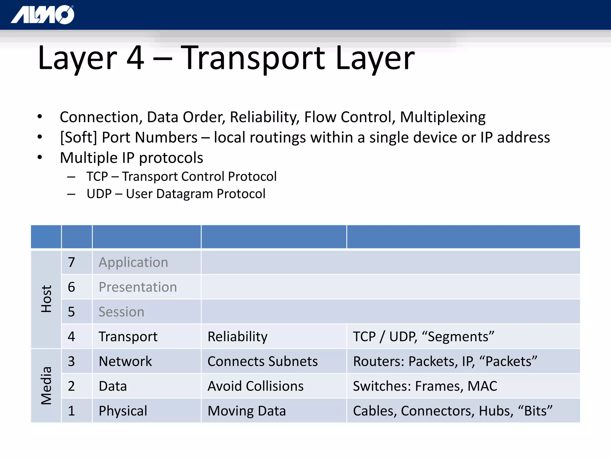 Layer 4 – Transport Layer
• Connection, Data Order, Reliability, Flow Control, Multiplexing
• [Soft] Port Numbers – local routings within a single device or IP address
• Multiple IP protocols
– TCP – Transport Control Protocol
– UDP – User Datagram Protocol
Host
7 Application
6 Presentation
5 Session
4 Transport Reliability TCP / UDP, “Segments”
Media
3 Network Connects Subnets Routers: Packets, IP, “Packets”
2 Data Avoid Collisions Switches: Frames, MAC
1 Physical Moving Data Cables, Connectors, Hubs, “Bits”
 