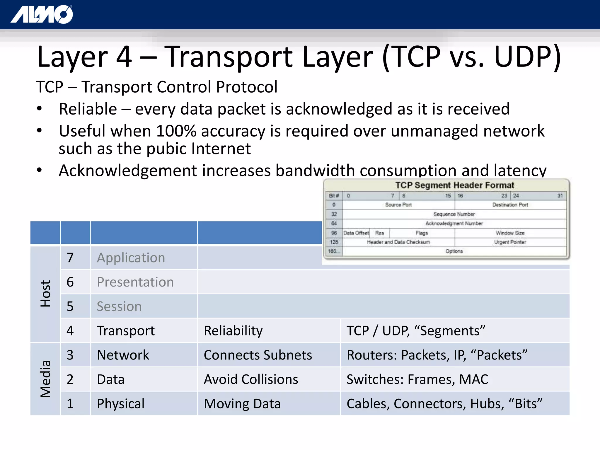 Layer 4 – Transport Layer (TCP vs. UDP)
TCP – Transport Control Protocol
• Reliable – every data packet is acknowledged as it is received
• Useful when 100% accuracy is required over unmanaged network
such as the pubic Internet
• Acknowledgement increases bandwidth consumption and latency
Host
7 Application
6 Presentation
5 Session
4 Transport Reliability TCP / UDP, “Segments”
Media
3 Network Connects Subnets Routers: Packets, IP, “Packets”
2 Data Avoid Collisions Switches: Frames, MAC
1 Physical Moving Data Cables, Connectors, Hubs, “Bits”
 