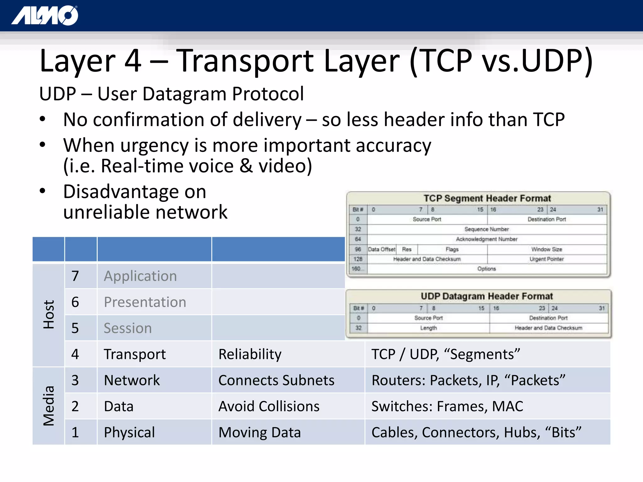 Layer 4 – Transport Layer (TCP vs.UDP)
UDP – User Datagram Protocol
• No confirmation of delivery – so less header info than TCP
• When urgency is more important accuracy
(i.e. Real-time voice & video)
• Disadvantage on
unreliable network
Host
7 Application
6 Presentation
5 Session
4 Transport Reliability TCP / UDP, “Segments”
Media
3 Network Connects Subnets Routers: Packets, IP, “Packets”
2 Data Avoid Collisions Switches: Frames, MAC
1 Physical Moving Data Cables, Connectors, Hubs, “Bits”
 