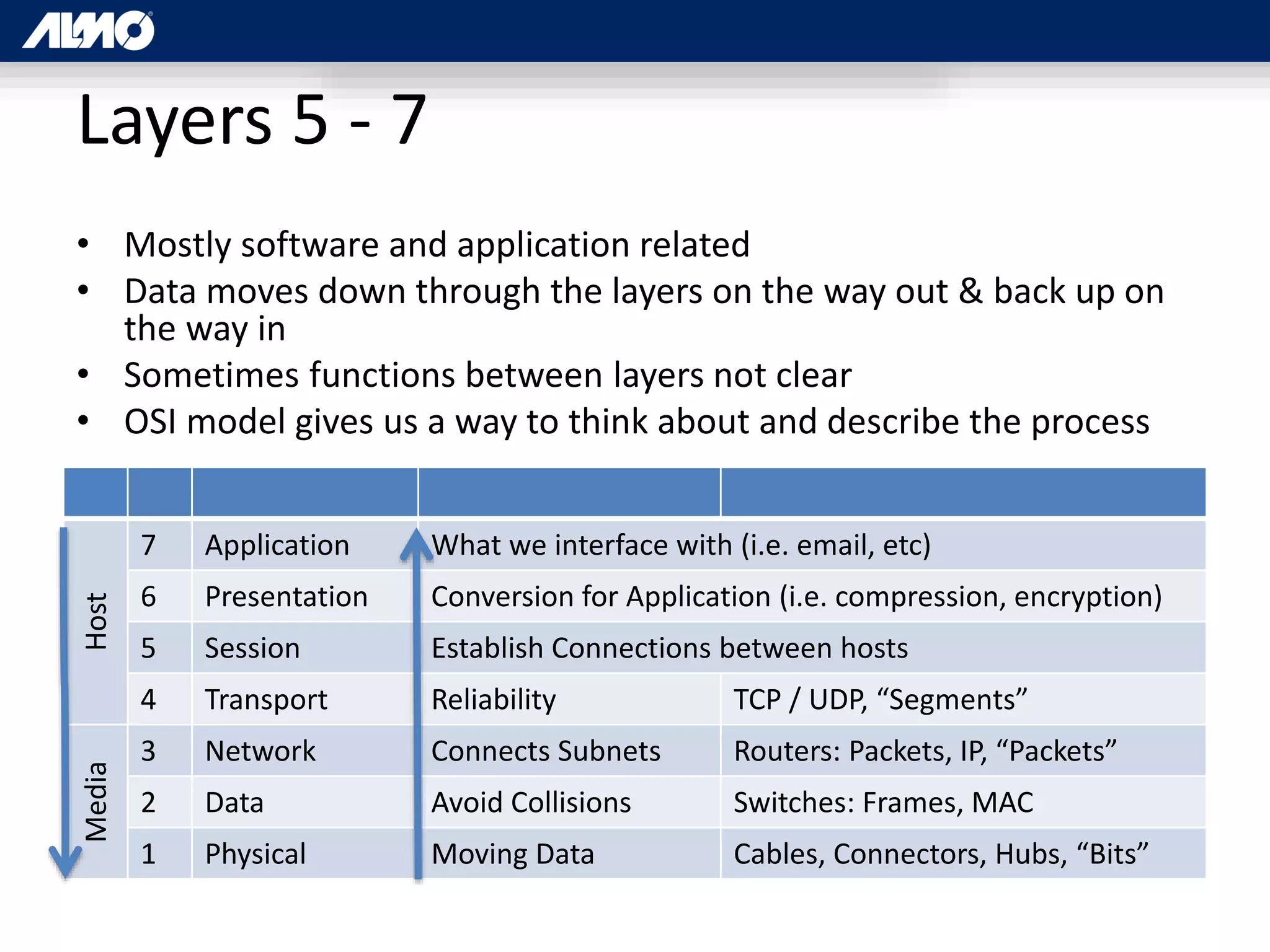 Layers 5 - 7
• Mostly software and application related
• Data moves down through the layers on the way out & back up on
the way in
• Sometimes functions between layers not clear
• OSI model gives us a way to think about and describe the process
Host
7 Application What we interface with (i.e. email, etc)
6 Presentation Conversion for Application (i.e. compression, encryption)
5 Session Establish Connections between hosts
4 Transport Reliability TCP / UDP, “Segments”
Media
3 Network Connects Subnets Routers: Packets, IP, “Packets”
2 Data Avoid Collisions Switches: Frames, MAC
1 Physical Moving Data Cables, Connectors, Hubs, “Bits”
 