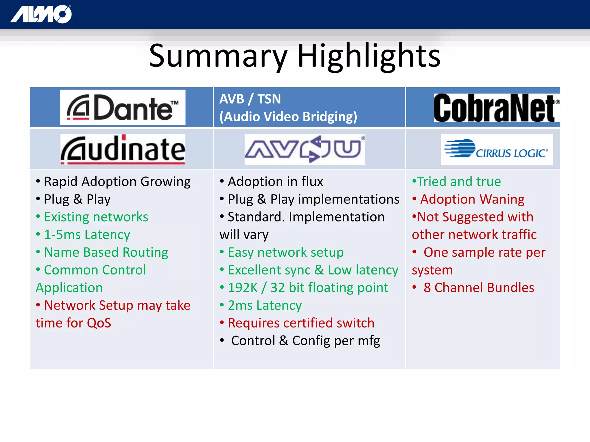 Summary Highlights
AVB / TSN
(Audio Video Bridging)
• Rapid Adoption Growing
• Plug & Play
• Existing networks
• 1-5ms Latency
• Name Based Routing
• Common Control
Application
• Network Setup may take
time for QoS
• Adoption in flux
• Plug & Play implementations
• Standard. Implementation
will vary
• Easy network setup
• Excellent sync & Low latency
• 192K / 32 bit floating point
• 2ms Latency
• Requires certified switch
• Control & Config per mfg
•Tried and true
• Adoption Waning
•Not Suggested with
other network traffic
• One sample rate per
system
• 8 Channel Bundles
 