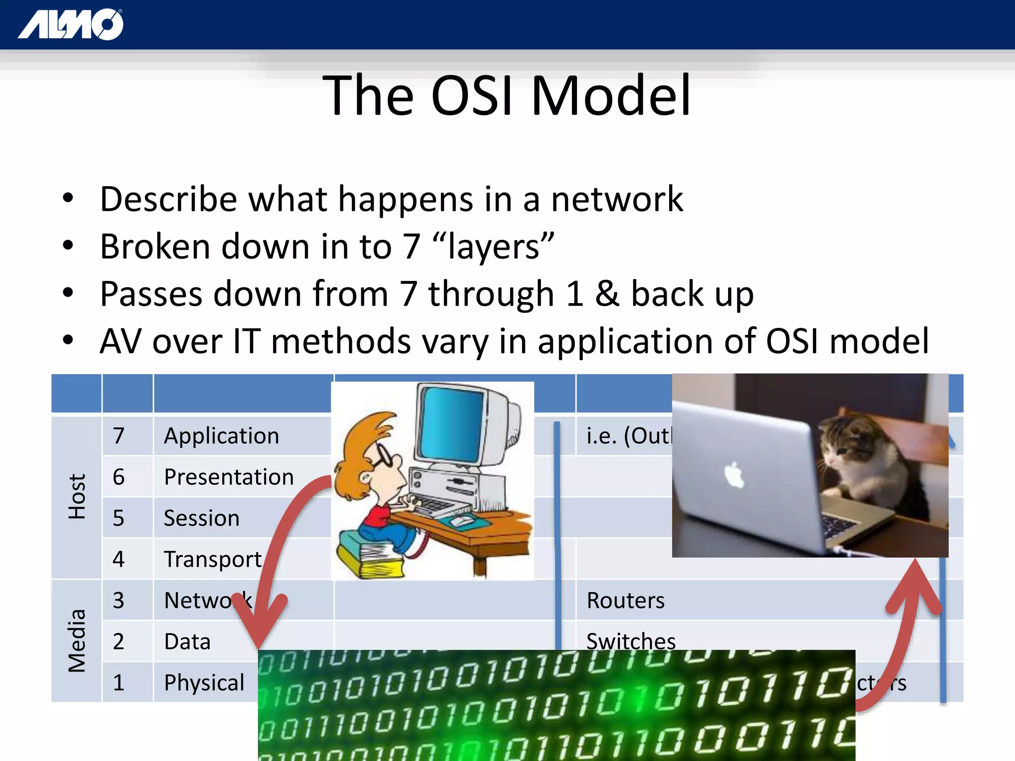The OSI Model
• Describe what happens in a network
• Broken down in to 7 “layers”
• Passes down from 7 through 1 & back up
• AV over IT methods vary in application of OSI model
Host
7 Application i.e. (Outlook)
6 Presentation
5 Session
4 Transport
Media
3 Network Routers
2 Data Switches
1 Physical Cat5e Cables, Rj-45 Connectors
 
