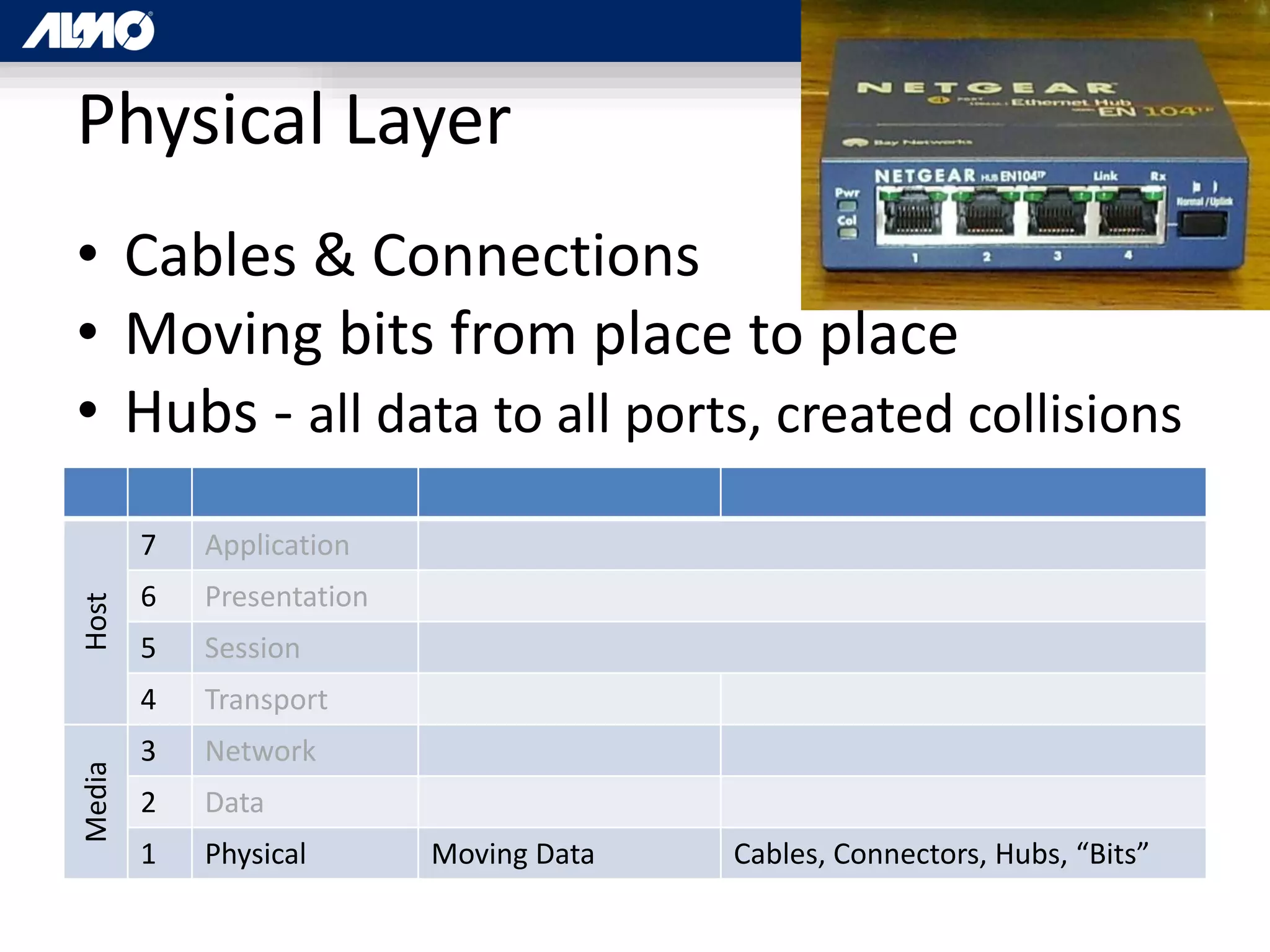 Physical Layer
• Cables & Connections
• Moving bits from place to place
• Hubs - all data to all ports, created collisions
Host
7 Application
6 Presentation
5 Session
4 Transport
Media
3 Network
2 Data
1 Physical Moving Data Cables, Connectors, Hubs, “Bits”
 