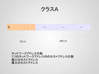 クラスA
0 ・・・ ・・・ ・・・
7ビット 24ビット
ネットワークアドレスの数
1つのネットワークアドレス内のホストアドレスの数
最小のホストアドレス
最大のホストアドレス
 