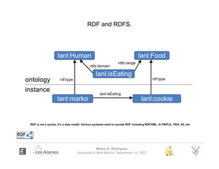 RDF and RDFS.




                     lanl:Human                                                  lanl:Food
             ...