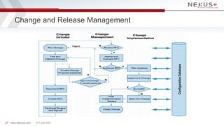 Change and Release Management 
www.Nexusis.com 27 877.286.3987 
 