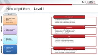 How to get there – Level 1 
www.Nexusis.com 31 877.286.3987 
Development 
• Ci System Implemented 
• Scripts build virtual...