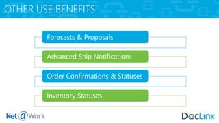 OTHER USE BENEFITS
Forecasts & Proposals
Advanced Ship Notifications
Order Confirmations & Statuses
Inventory Statuses
 