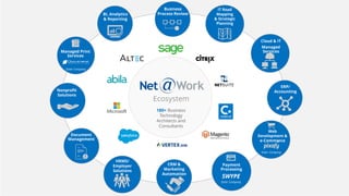 180+ Business
Technology
Architects and
Consultants
IT Road
Mapping
& Strategic
Planning
Business
Process Review
Ecosystem
BI, Analytics
& Reporting
Cloud & IT
Managed
Services
ERP/
Accounting
Web
Development &
e-Commerce
Sister Company
Payment
Processing
SWYPE
Sister Company
CRM &
Marketing
Automation
HRMS/
Employer
Solutions
Document
Management
Nonprofit
Solutions
Managed Print
Services
Sister Company
 