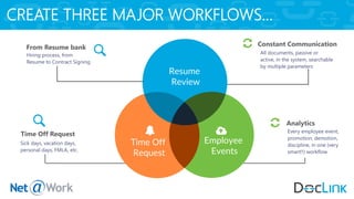CREATE THREE MAJOR WORKFLOWS…
Resume
Review
Time Off
Request
Employee
Events
Hiring process, from
Resume to Contract Signing
From Resume bank
All documents, passive or
active, in the system, searchable
by multiple parameters
Constant Communication
Every employee event,
promotion, demotion,
discipline, in one (very
smart!!) workflow
Analytics
Sick days, vacation days,
personal days, FMLA, etc.
Time Off Request
 