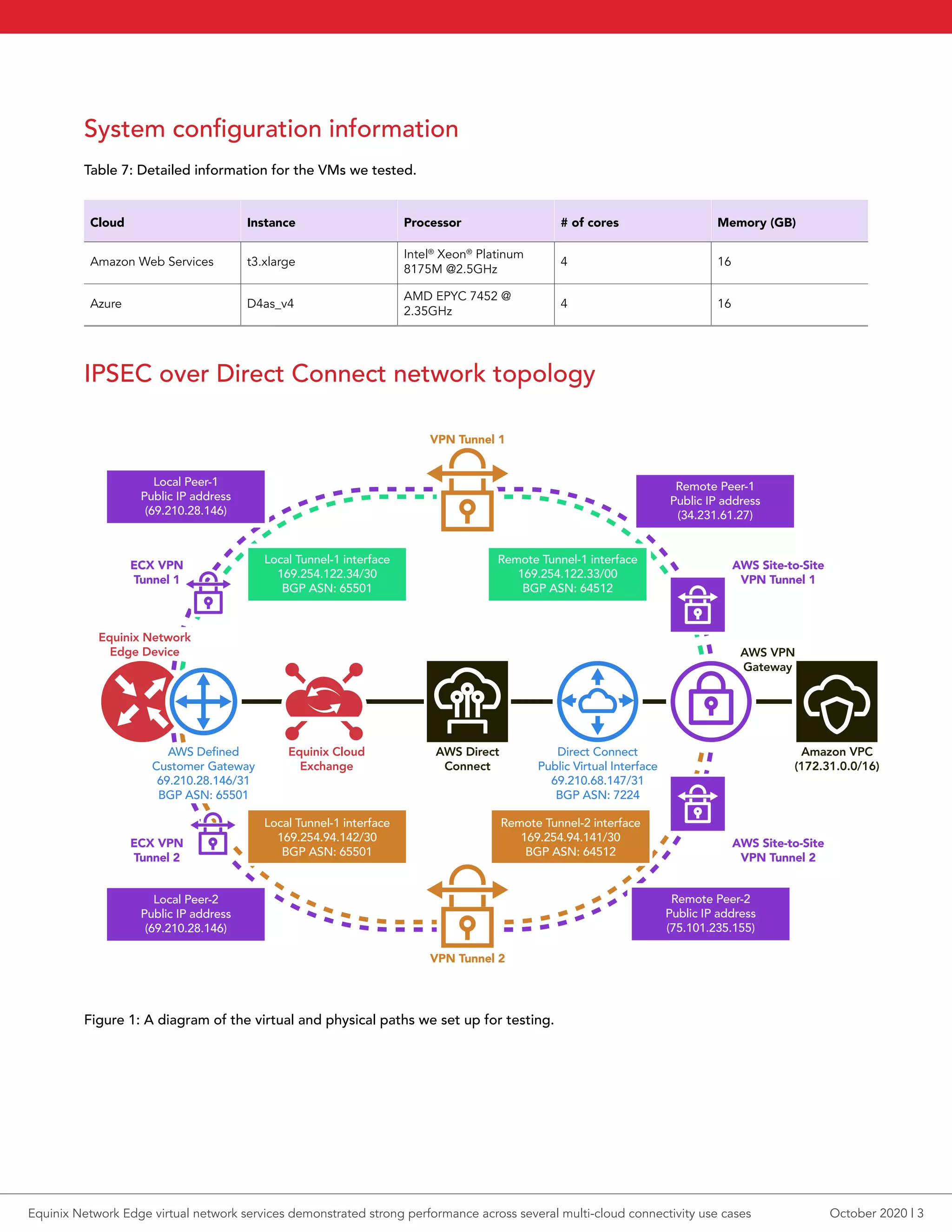 System configuration information
Table 7: Detailed information for the VMs we tested.
Cloud Instance Processor # of cores Memory (GB)
Amazon Web Services t3.xlarge
Intel®
Xeon®
Platinum
8175M @2.5GHz
4 16
Azure D4as_v4
AMD EPYC 7452 @
2.35GHz
4 16
IPSEC over Direct Connect network topology
Figure 1: A diagram of the virtual and physical paths we set up for testing.
AWS Site-to-Site
VPN Tunnel 1
Remote Peer-2
Public IP address
(75.101.235.155)
Direct Connect
Public Virtual Interface
69.210.68.147/31
BGP ASN: 7224
Remote Peer-1
Public IP address
(34.231.61.27)
VPN Tunnel 1
AWS Direct
Connect
Equinix Cloud
Exchange
Local Tunnel-1 interface
169.254.122.34/30
BGP ASN: 65501
VPN Tunnel 2
Local Peer-2
Public IP address
(69.210.28.146)
ECX VPN
Tunnel 2
Amazon VPC
(172.31.0.0/16)
AWS Site-to-Site
VPN Tunnel 2
AWS VPN
Gateway
Local Tunnel-1 interface
169.254.94.142/30
BGP ASN: 65501
AWS Deﬁned
Customer Gateway
69.210.28.146/31
BGP ASN: 65501
Equinix Network
Edge Device
ECX VPN
Tunnel 1
Local Peer-1
Public IP address
(69.210.28.146)
Remote Tunnel-2 interface
169.254.94.141/30
BGP ASN: 64512
Remote Tunnel-1 interface
169.254.122.33/00
BGP ASN: 64512
October 2020 | 3Equinix Network Edge virtual network services demonstrated strong performance across several multi-cloud connectivity use cases
 